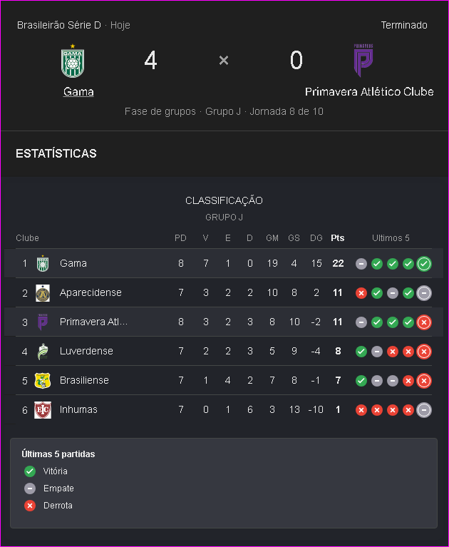 Gama goleia o Primavera e dispara na liderança da Série D