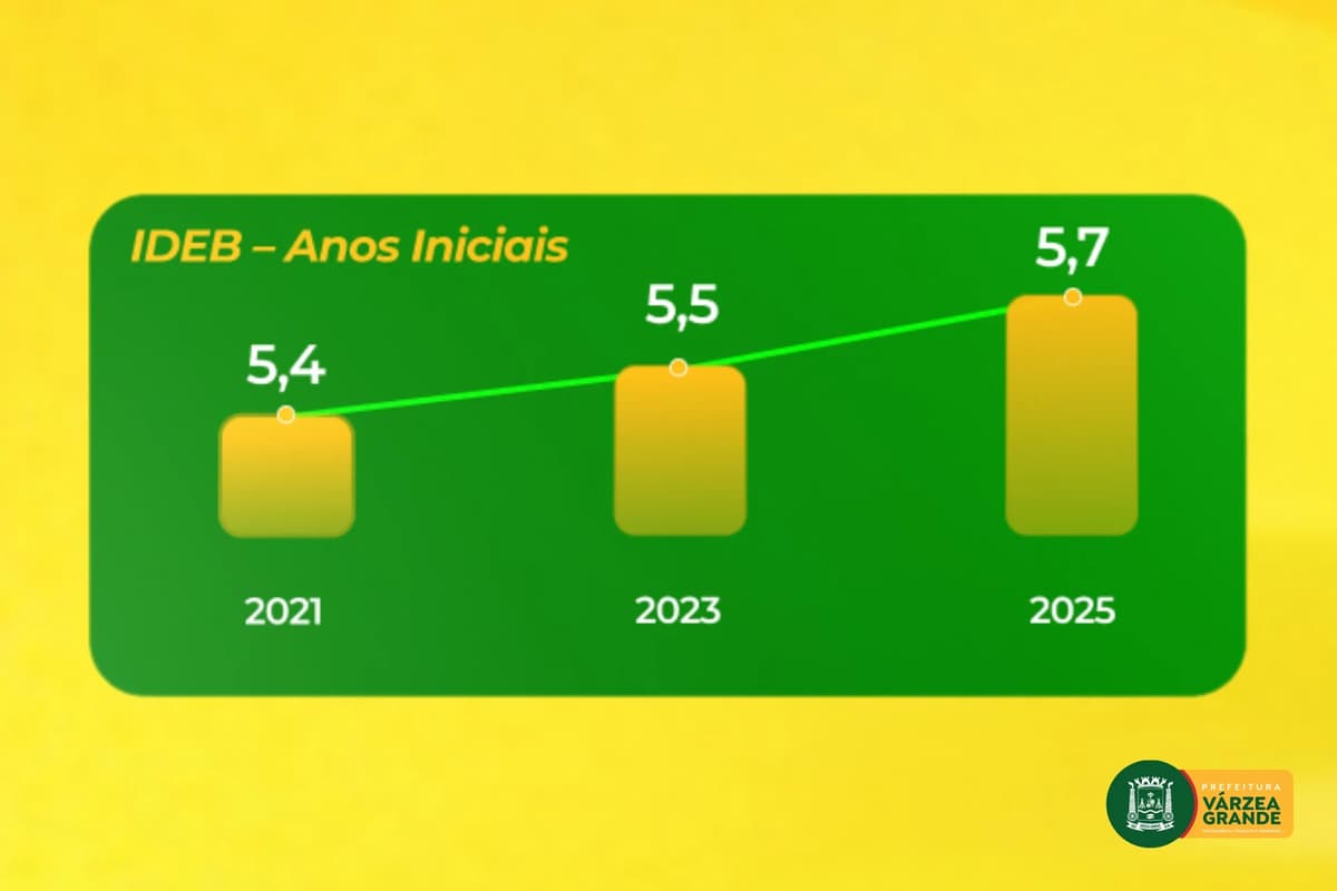 Ideb: Várzea Grande registra melhor nota histórica da rede em MT